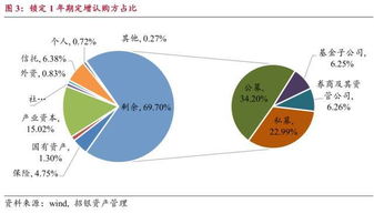 定增市场投资者结构分析——招银资管专题研究