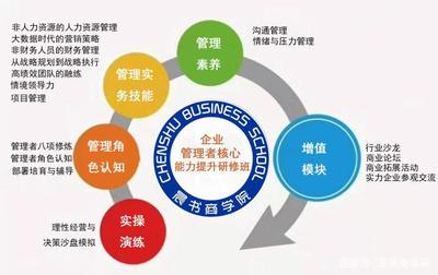 优秀管理者的必备知识 企业管理者核心能力提升课程全面解析